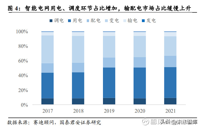 2022年智能电网行业深度研究 智能输配电产业链、竞争格局与发展趋势解析